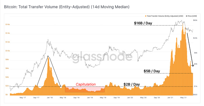 Glassnode报告：短暂挤压后，比特币强劲反弹开始了！