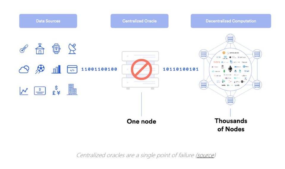 为什么 DeFi 需要去中心化预言机？