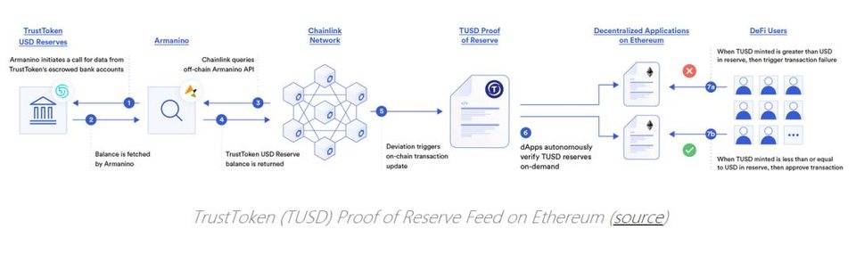 为什么 DeFi 需要去中心化预言机？