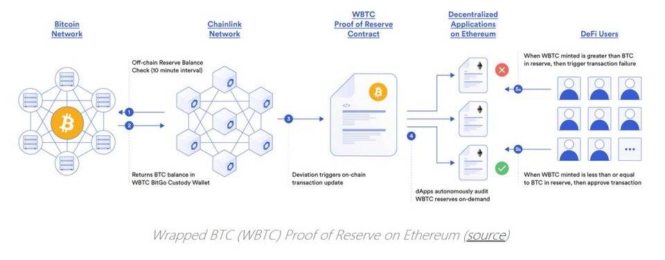 为什么 DeFi 需要去中心化预言机？