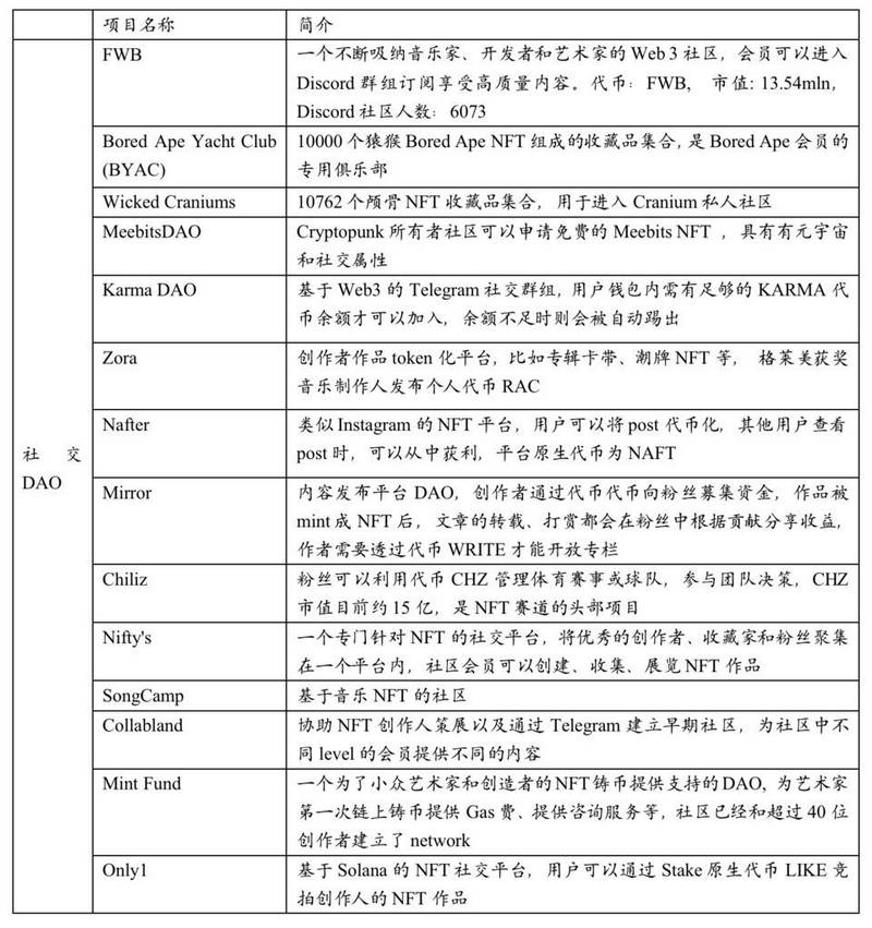 一文讀懂NFT+DAO賽道：投資、社交、治理與公會