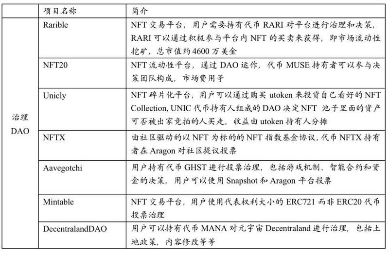 一文讀懂NFT+DAO賽道：投資、社交、治理與公會