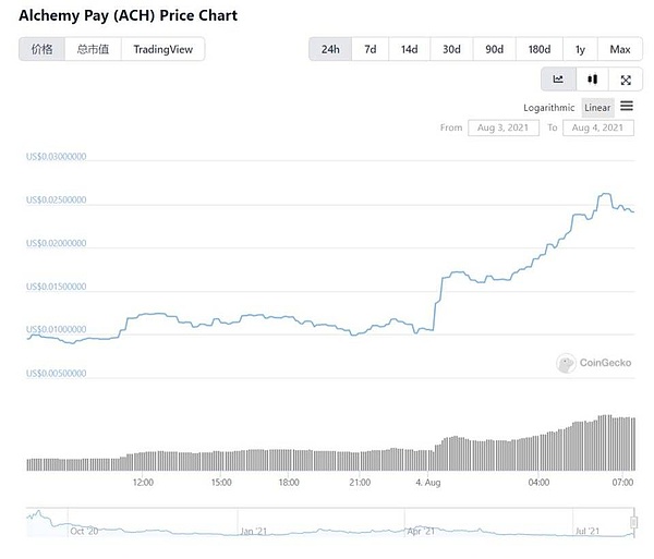 Ach爆拉之下是coinbase效应的推动还是本身的潜力的爆发