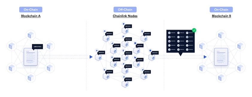 Chainlink 新推出跨链协议：如何实现去中心化跨链消息传递和资产转移？