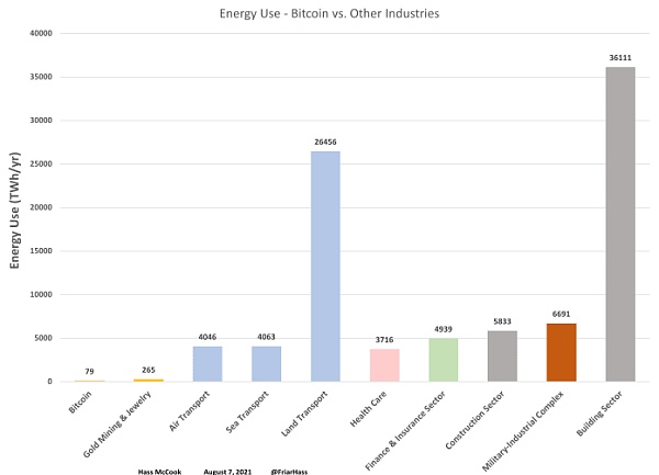 数据洞悉比特币能耗情况：与其他行业相比，比特币究竟使用了多少能源？