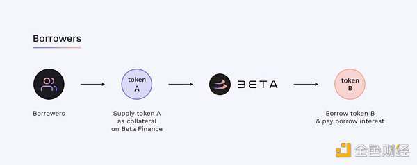 三分钟读懂 Beta Finance：Alpha Finance Lab 孵化的 DeFi 衍生品市场