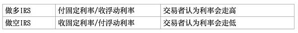 将利率互换带入 DeFi，读懂固定收益平台 Strips Finance 机制与应用场景