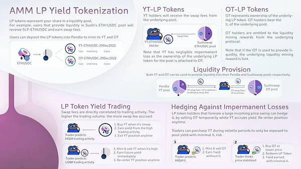 Pendle 新推出的 LP 收益代币化产品和全新挖矿计划怎么玩？