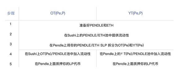 Pendle 新推出的 LP 收益代币化产品和全新挖矿计划怎么玩？