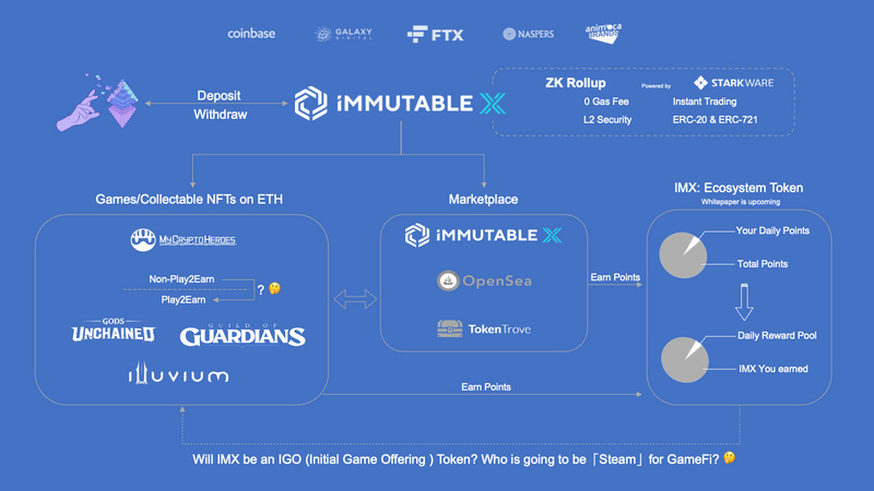 在GameFi浪潮下，誰能打贏這場基礎設施卡位戰？