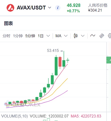 AVAX/USDT交易所：一文读懂7天涨幅超200%的AVAX是什么？