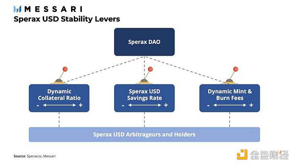 Messari 解读 Sperax USD：配备动态杠杆的混合稳定币