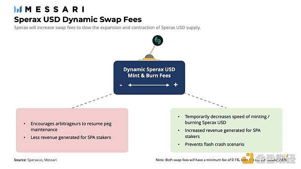 Messari 解读 Sperax USD：配备动态杠杆的混合稳定币