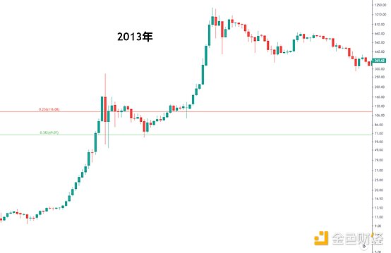 金色趋势丨千金难买黄金坑