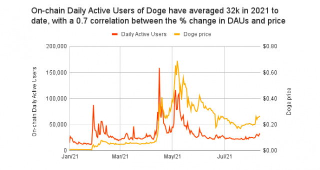 報告：0.01%的投資者持有82%的DOGE總供應量