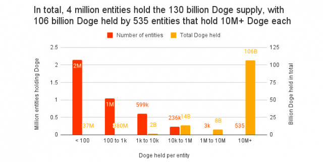 報告：0.01%的投資者持有82%的DOGE總供應量