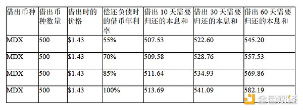 DeFi借贷背后的投资空间：如何使用KKLend借币获得收益？