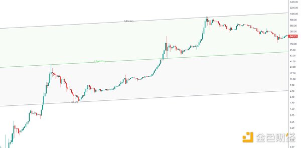 金色趋势丨BTC本轮牛市上方还有多少空间？