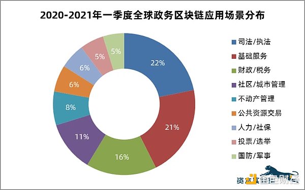 Trx数字货币骗局 中国政务区块链应用全球领先并推动社会治理体系持续升级 数字货币 什么是数字货币