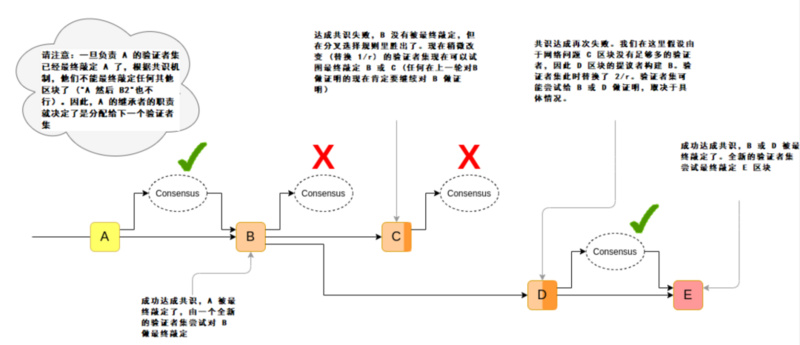 詳解信標鏈的替代性方案：基於累計式委員會的最終確定性模型