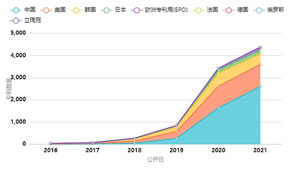 2021年全球高相关度区块链授权发明专利排行（TOP100）