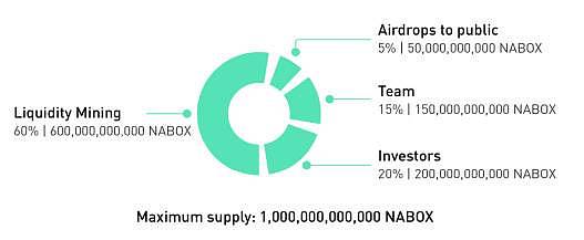 Chainfir Capital 宣布投资多链 DeFi 应用钱包 Nabox