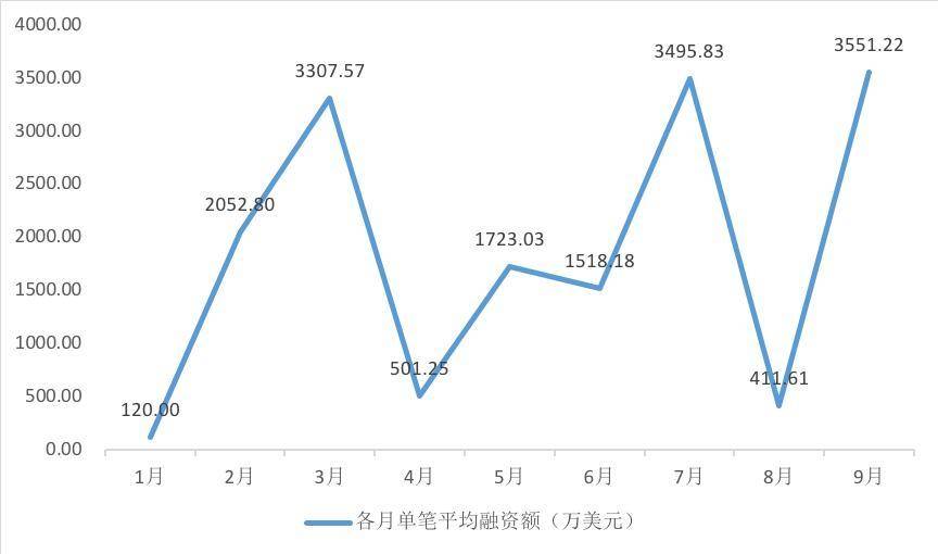 2021 年NFT 融資速覽：總融資額達40 億美元，遊戲賽道最為吸金