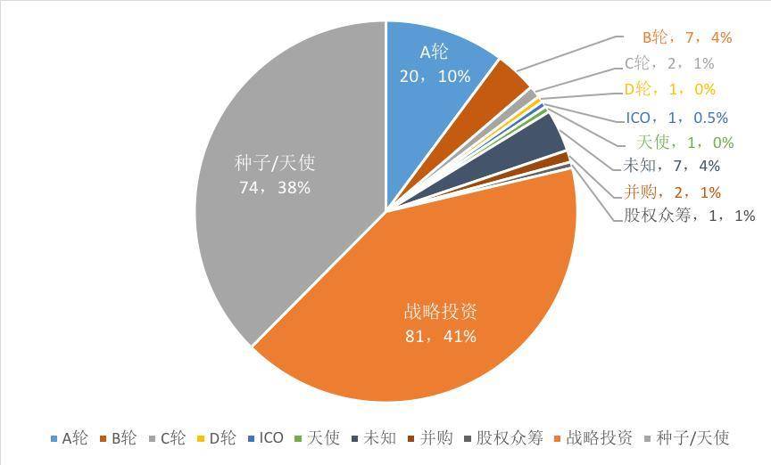 2021 年NFT 融資速覽：總融資額達40 億美元，遊戲賽道最為吸金