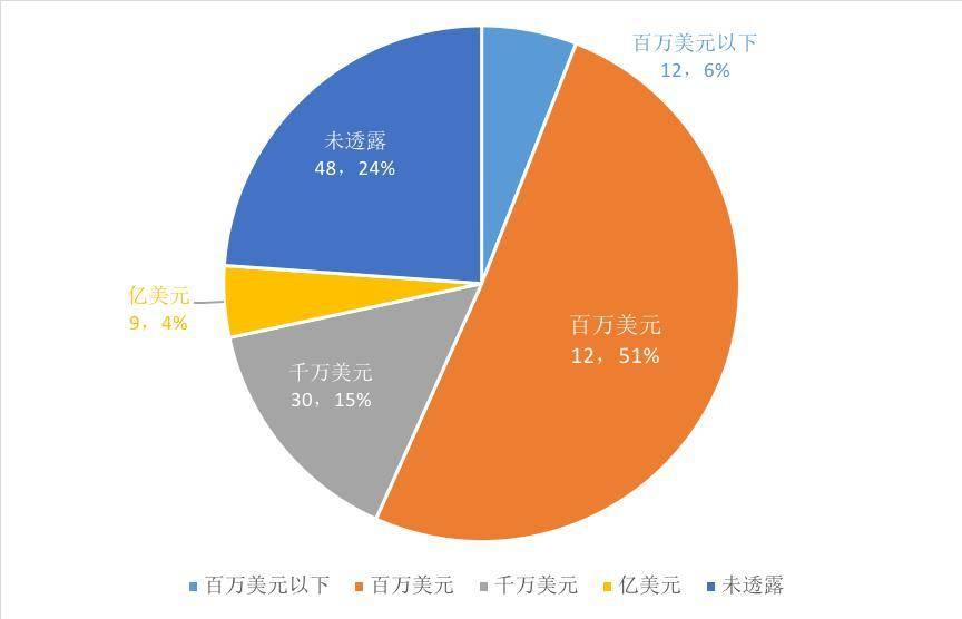 2021 年NFT 融資速覽：總融資額達40 億美元，遊戲賽道最為吸金