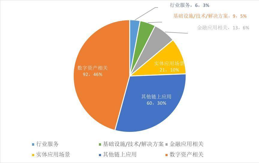 2021 年NFT 融資速覽：總融資額達40 億美元，遊戲賽道最為吸金