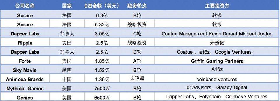 2021 年NFT 融資速覽：總融資額達40 億美元，遊戲賽道最為吸金