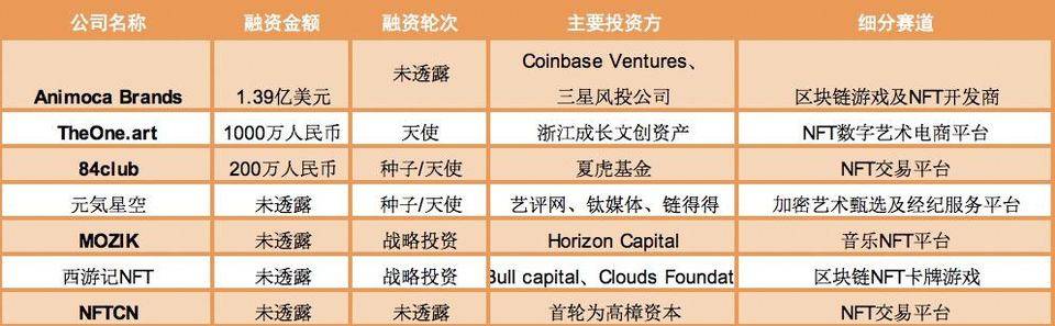 2021 年NFT 融資速覽：總融資額達40 億美元，遊戲賽道最為吸金