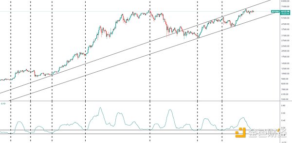 金色趋势丨BTC波动率降至低位 大波动即将到来