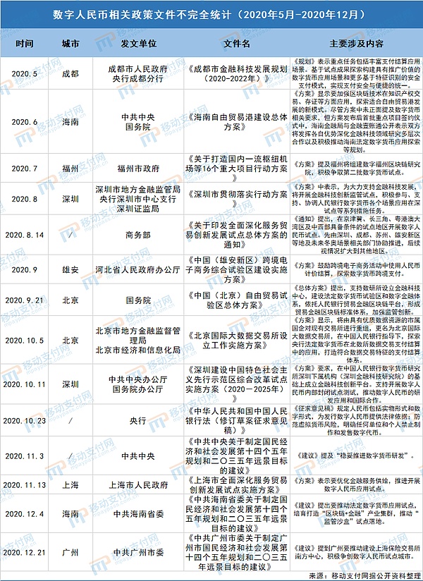 数字人民币相关政策文件盘点