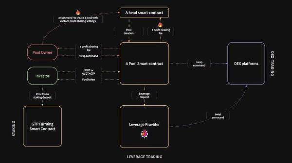 GT-Protocol (GTP)使用NFTb平台的DeFi服务完成IDOvia.元宇宙插图2