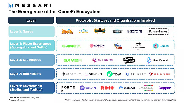 DAOrayaki ｜万字详解GameFi——元宇宙的DeFi