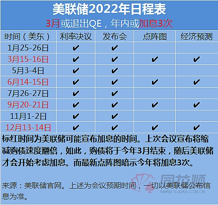 美联储加息预期加强 以太坊2.0还能否如我们期待？