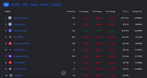 Solana宕机30小时 链上TVL下滑至第6位