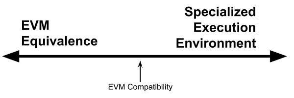 |数字货币时间|详解 EVM 等效性：推动 L2 开源生态发展 