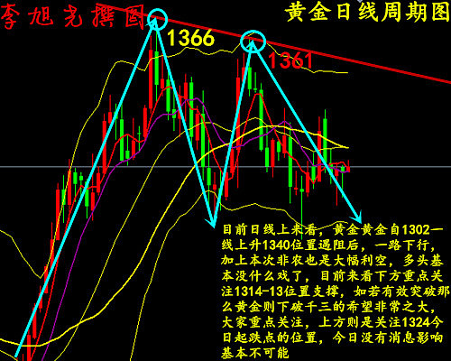 旭堯霸金:3.13黃金再過山車,是空頭終結還是多頭最後一搏?