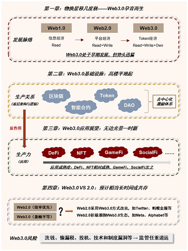 元宇宙系列之web3 0 新范式开启互联网新阶段 元宇宙虫洞