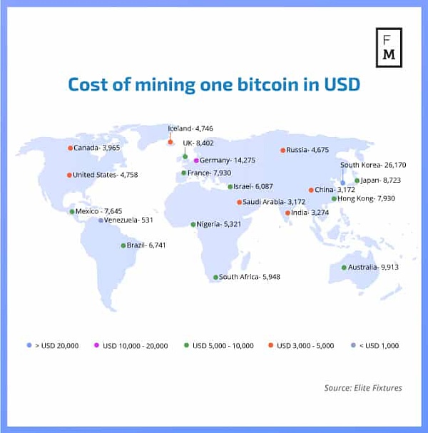 比特币挖矿一年耗电485亿度 韩国挖一枚比特币成本高达26170美元