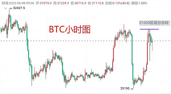 6月8日：BTC最新行情分析短线BTC合约操作思路与策略