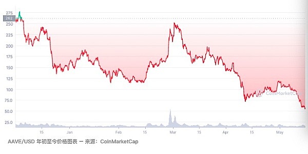 DeFi 崩溃——Aave 是下一个即将消失的大型加密货币吗？