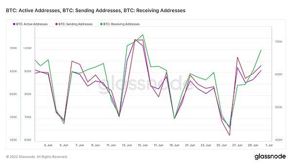 glassnode-studio_btc-active-addresses-btc-sending-addresses-btc-receiving-addresses.png