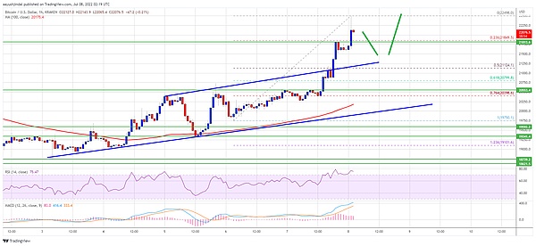 Bitcoin Price