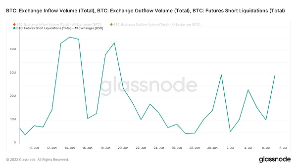 glassnode-studio_btc-exchange-inflow-volume-total-btc-exchange-outflow-volume-total-btc-futures-short-liquidations-total-1.png