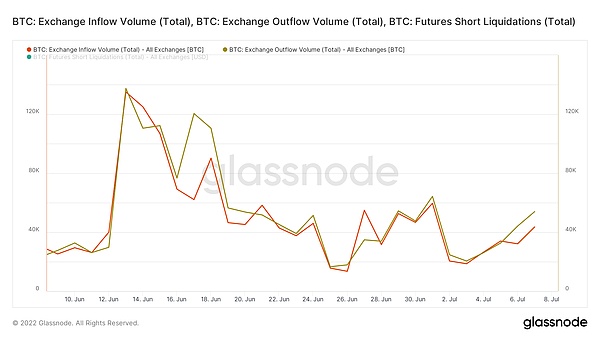 glassnode-studio_btc-exchange-inflow-volume-total-btc-exchange-outflow-volume-total-btc-futures-short-liquidations-total-2.png