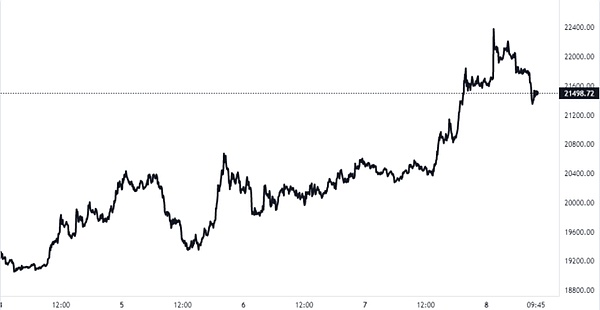 Bitcoin Crypto Price Chart