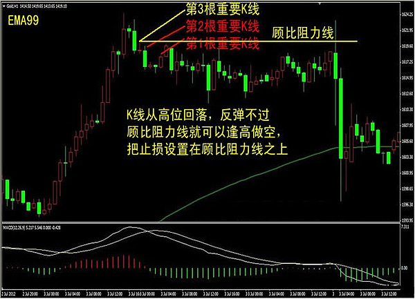 响哥论金《技术篇》外汇顾比倒数线的画法与经典战法,现学现用